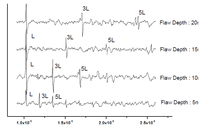 Ultrasonic Wave Signal by Each Flaw Depth in Position 8