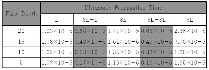 Propagation of Longitudinal Wave and Difference Time