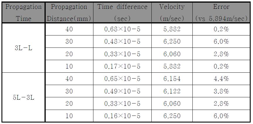 Comparison Longitudinal Wave Velocity in SM45C and Detecting Wave Velocity