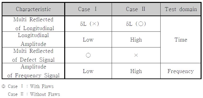 Characteristic of Flaw wave