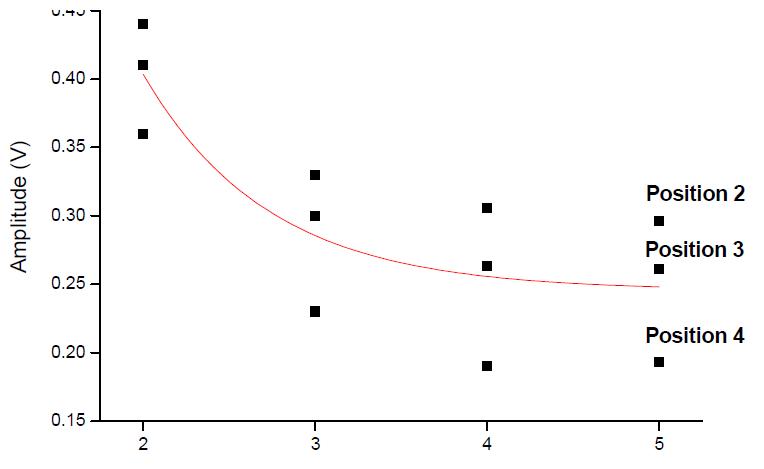 Amplitude Value by Flaw Size and Regression Curve