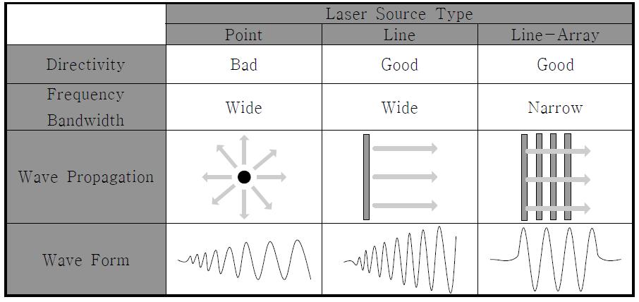 Compariosn of Lamb Wave as Different Sourece Types Generated by Laser