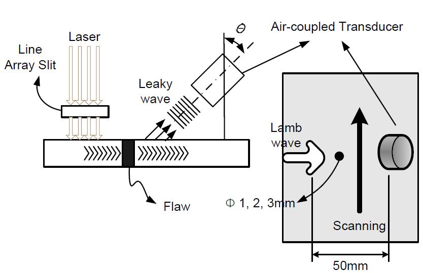 Flaw Detecting Method by Lamb Wave