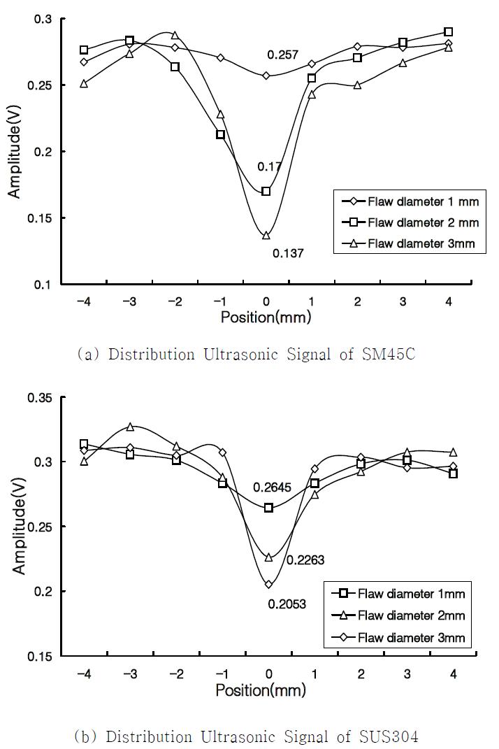 Horizontal Direction Distribution of Ultrasonic Signal at the Flaw Center