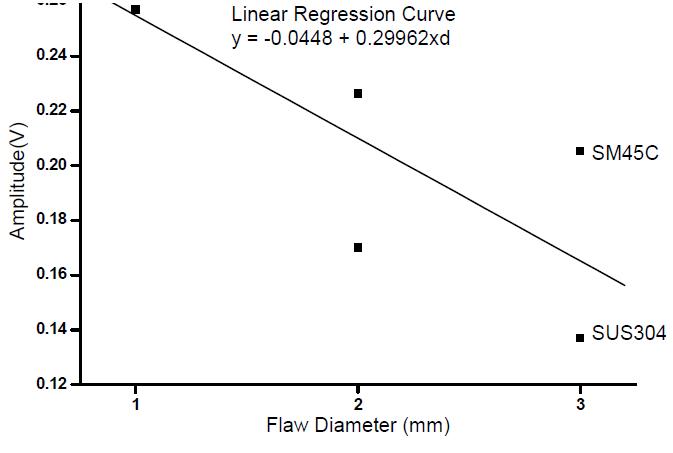 Ultrasonic Signal Intensity and Linear Regression Curve by Flaw Size