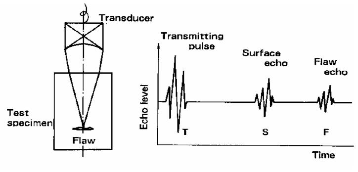 Principle of Flaw Detection by Ultrasonic Testing