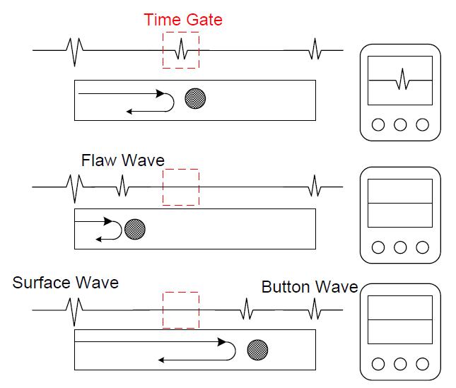 Flaw Signal by Flaw Position of when Applied Time Gate