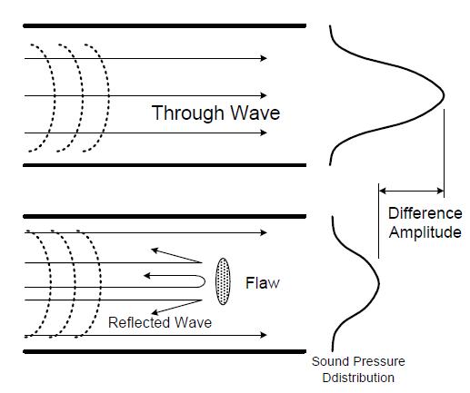 Ultrasonic Progress Path and Amplitude Change by Flaw Existence and Nonexistence