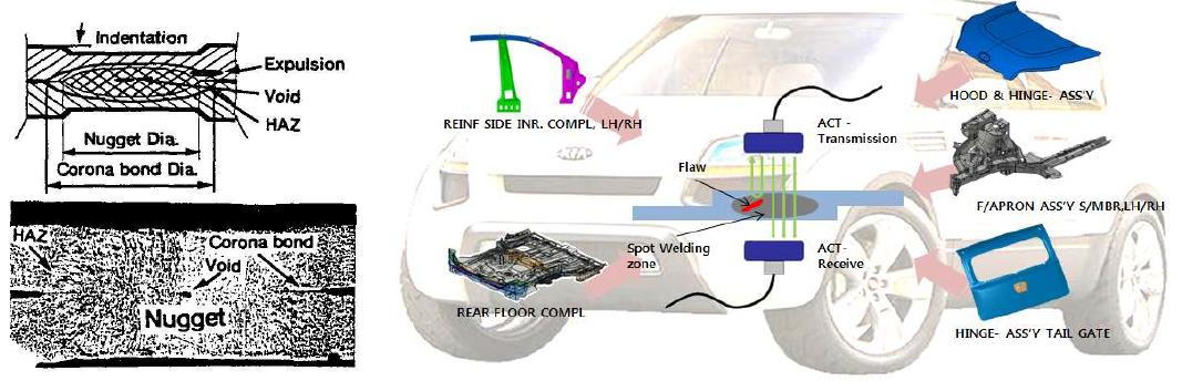 스폿용접부의 단면 형상 및 자동차 용접부에서 NAUT의 적용