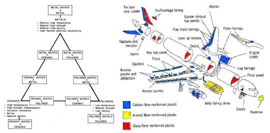 복합재료 분류 및 항공기 구조에서 복합재료의 적용부분