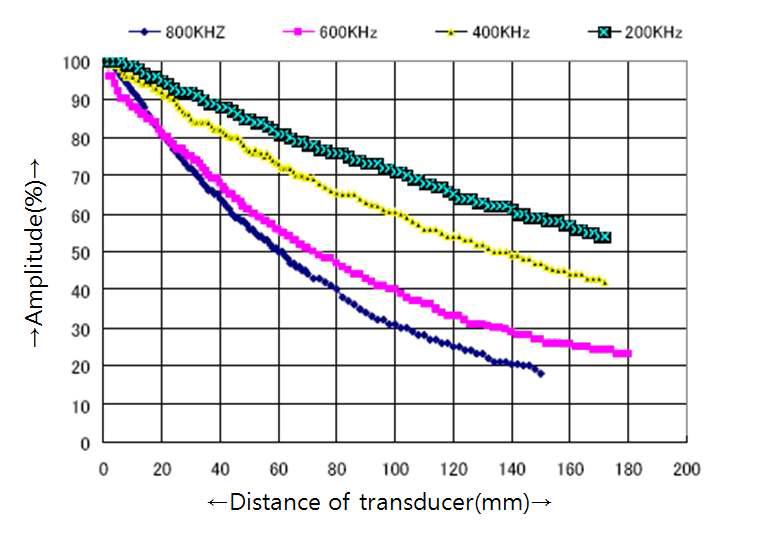 Distance characteristics of low-frequency