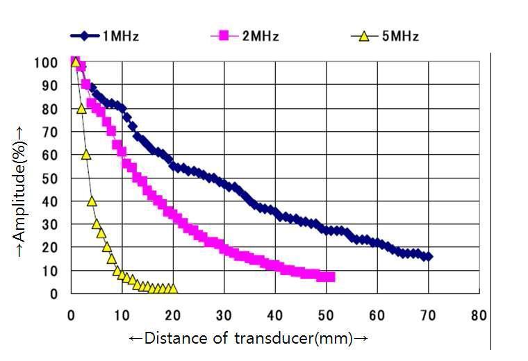 Distance characteristics of high-frequency