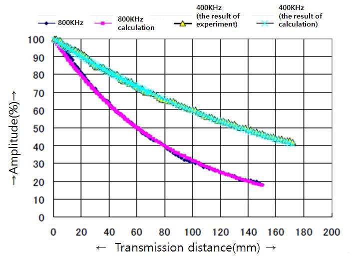 The comparison of Ultrasonic propagation distance of characteristic