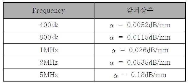 주파수별 초음파 감쇠상수