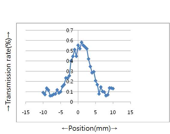 The relation of transmission rate for each part of the spot welding specimen(+15~-15mm)