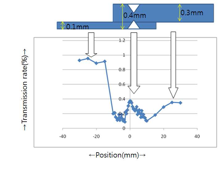 The relation of transmission rate for each part of the spot welding specimen(+30~-30mm