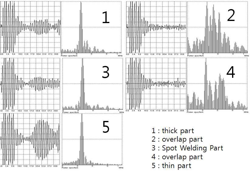 The comparison of wave shape and FFT of each part to specimen(Left : Ultrasonic signal, Right : FFT signal)