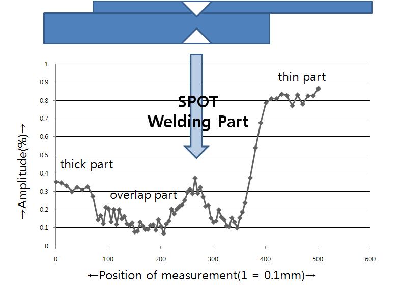 the difference of amplitude of spot welding specimen according to part