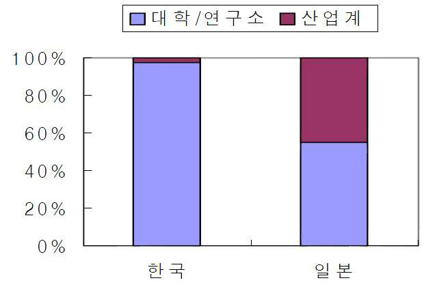 NDT R일간 논문발표자 수 비교(2005. 1∼ 06. 12)