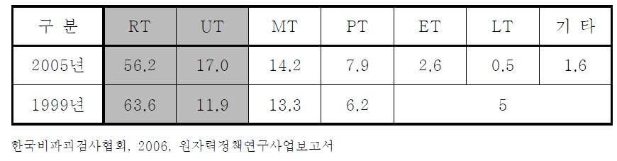 국내 비파괴검사기술별 적용 비율