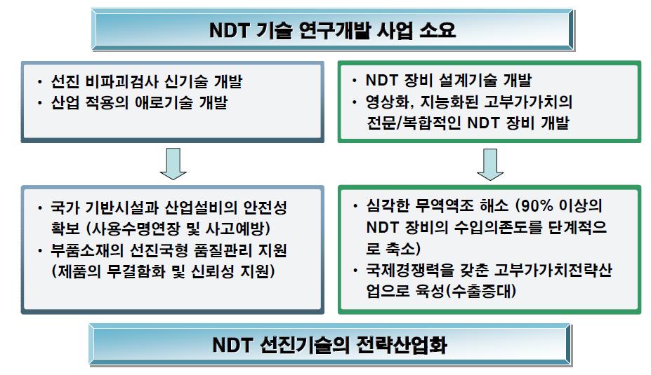 첨단 비파괴검사기술 연구개발의 중요성