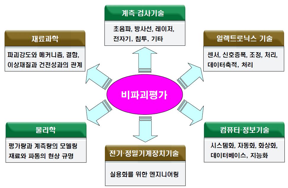 비파괴평가와 주변 기술