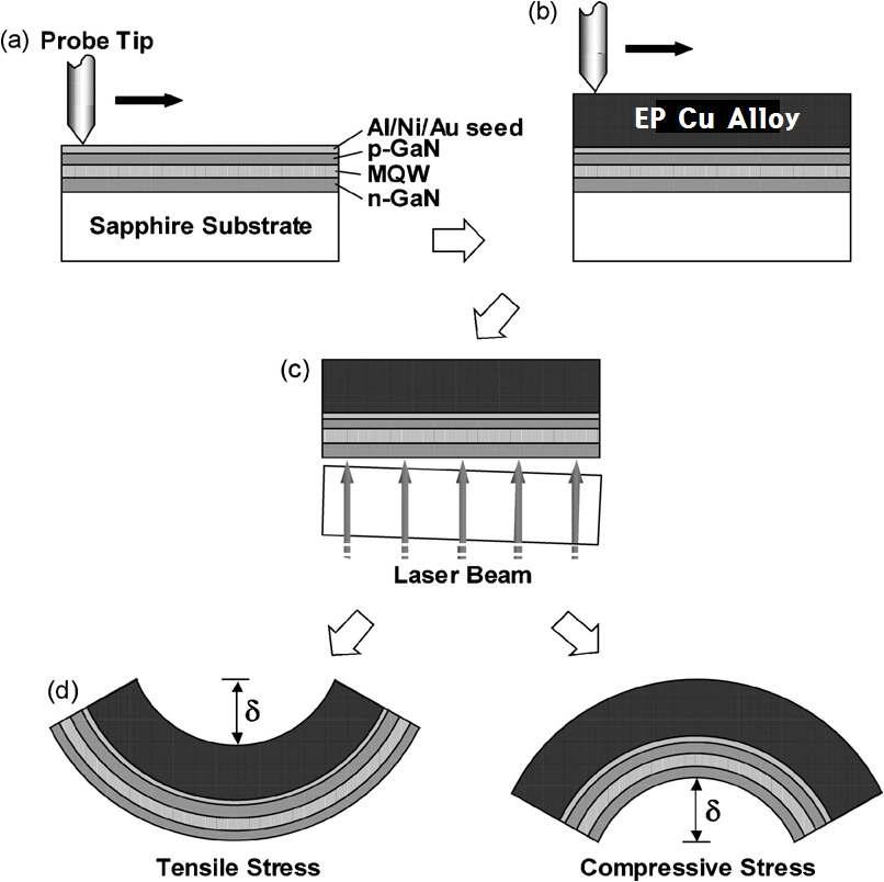 질화갈륨계 수직형 발광소자 기판에서 구리합금 후막의 응력 측정