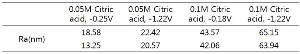 Citric acid 농도에 따른 Ra