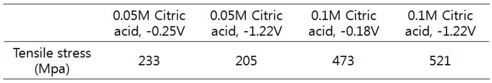 Citric acid 농도에 따른 잔류응력