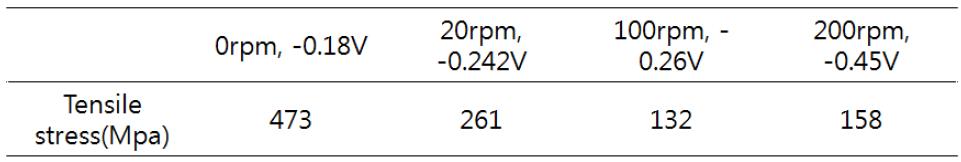 rpm변화에 따른 잔류응력