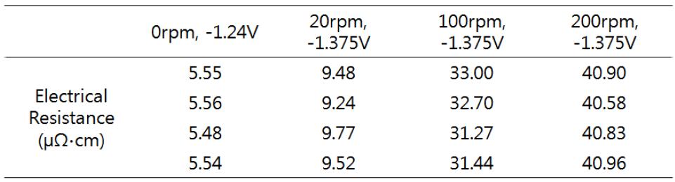 rpm변화에 따른 전기 저항도