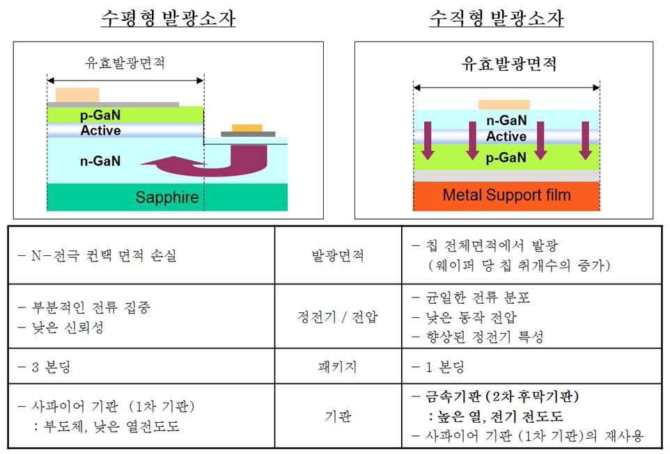 질화갈륨계 수평형 발광소자와 수직형 발광소자의 비교