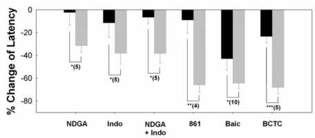 Cyclooxygenase inhibitor, lipoxygenase inhibitors 및 TRPV1/TRPM8 dual inhibitor BCTC의 carrageenan-induced mechanical hypersensitivity 저해효과. Von Frey test에서의 paw-withdrawal latency의 percent change를 y축에 나타내었음. 각 약물은 carrageenan injection (6mg/150ul) 5분전에 투여함 (*P<0.05, **P<0.01, ***P<0.005). (Abbreviations: Indo, indomethacin; 861, AA-861; Baic, baicalein.).