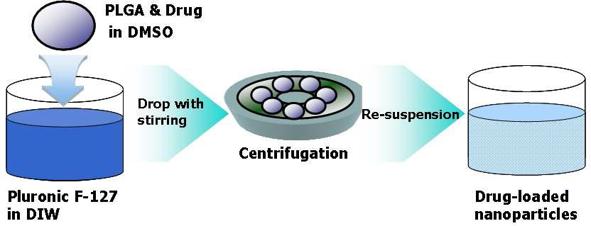 Nanoprecipitation method