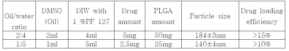 입자제작 조성 및 oil/water ratio에 따른 입자크기와 drug loading efficiency.