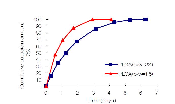 Nanoprecipitation method를 이용한 Capsaicin입자의 서방출 특성