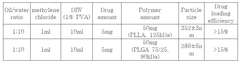 조성 방법 및 생분해성 고분자에 따른 나노크기 입자와 drug loading efficiency.