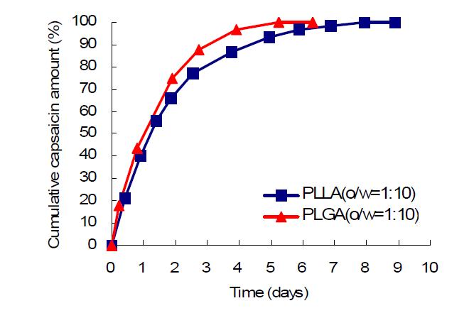 Single emulsion method를 이용한 nano-sized capsaicin 입자의 서방출 특성