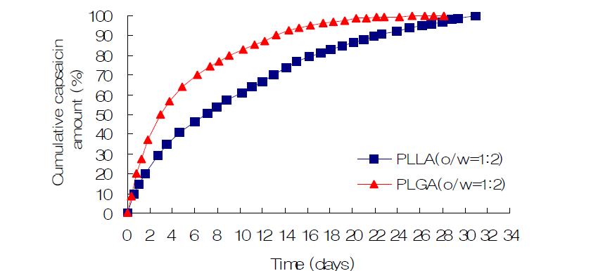 Single emulsion method를 이용한 microsphere capsaicin입자의 서방출 특성