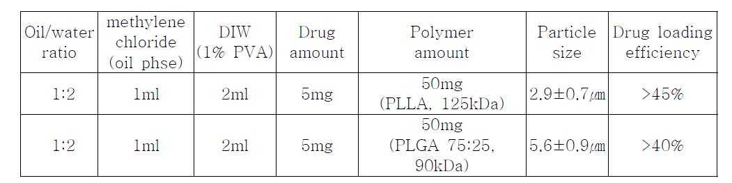 Microsphere 입자제작 조성 및 생분해성 고분자에 따른 입자크기와 drug loading efficiency