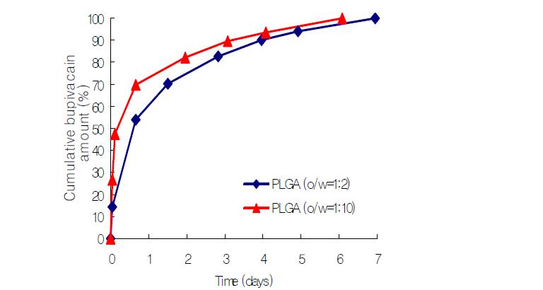 Bupivacaine 입자의 서방출 특성