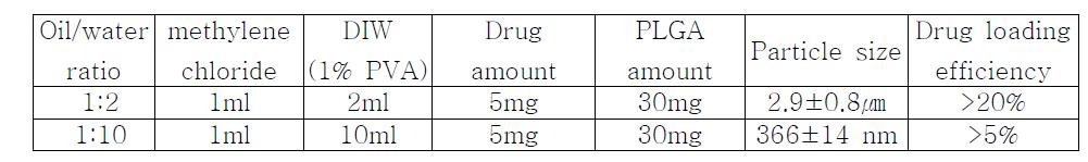 입자제작 조성 및 oil/water ratio에 따른 입자크기와 drug loading efficiency.