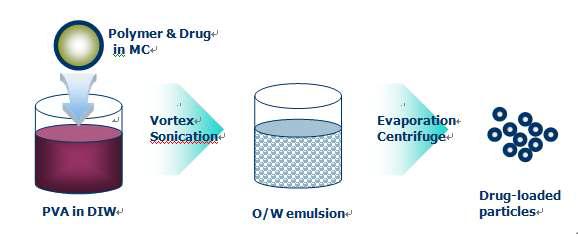 Schematic representation of the single emulsion followed by solvent evaporation/extraction.