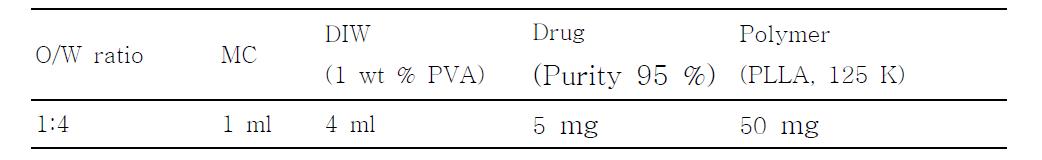 The preparation of PLLA nanoparticles