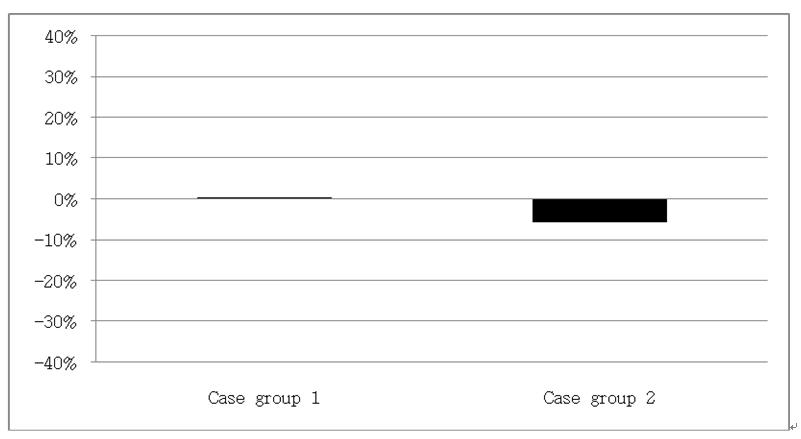 Percentage of number of neurons in the right L5/6 DRG compared to number of neurons in the left L5/6 DRG