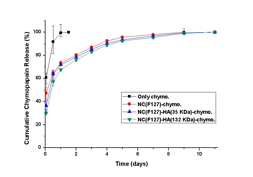 hyaluronate-chymopapain complex을 로딩한 pluronic 나노운반체의 서방출 특성