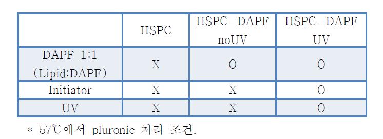 Size분포 및 Zeta potential 측정에 사용된 liposome 제조 조건