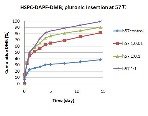 Pluronic의 처리양에 따른 liposome의 서방출 특성