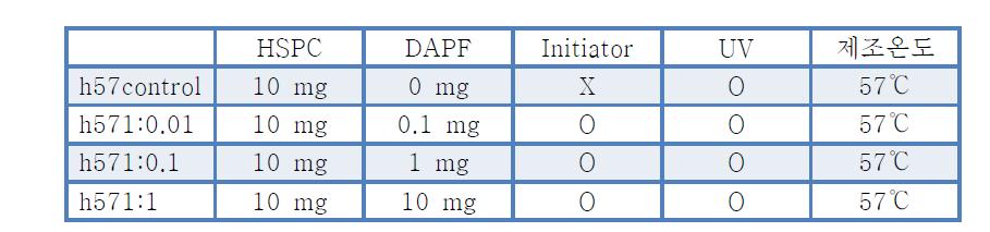 Pluronic양에 따른 DMB방출실험에 사용된 liposome 제조 조건