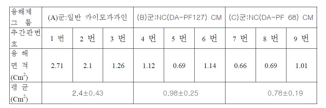 각 군별 융해면적